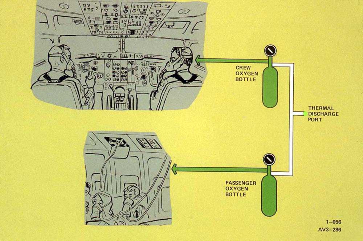 Tegning som viser oksygensystemet til en Boeing 737.