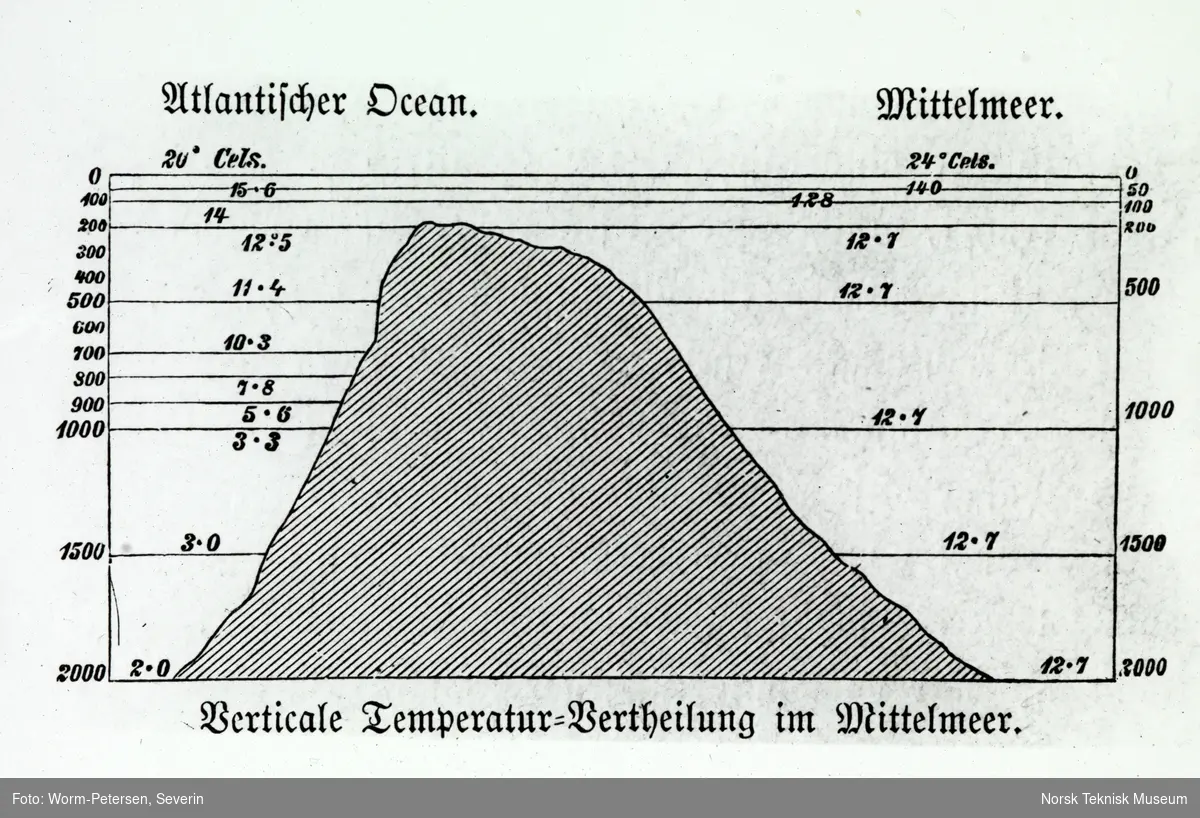 Illustrasjon av temperaturfordeling ved Gibraltarstredet