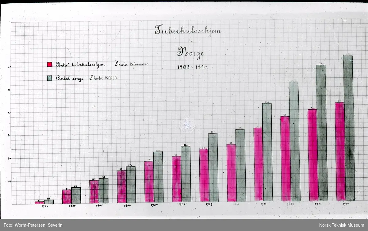 Søylediagram: Tuberkulosehjem i Norge 1903-1914